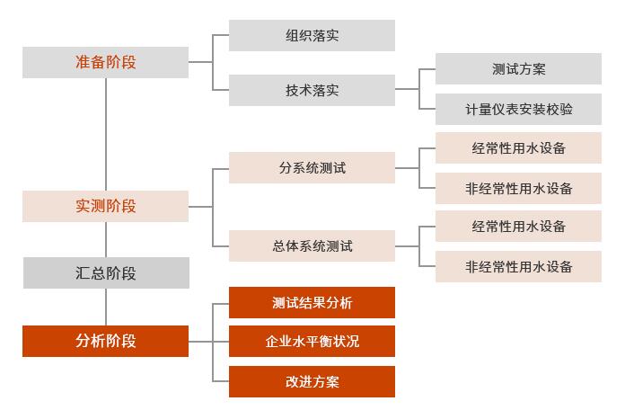 水平衡測試