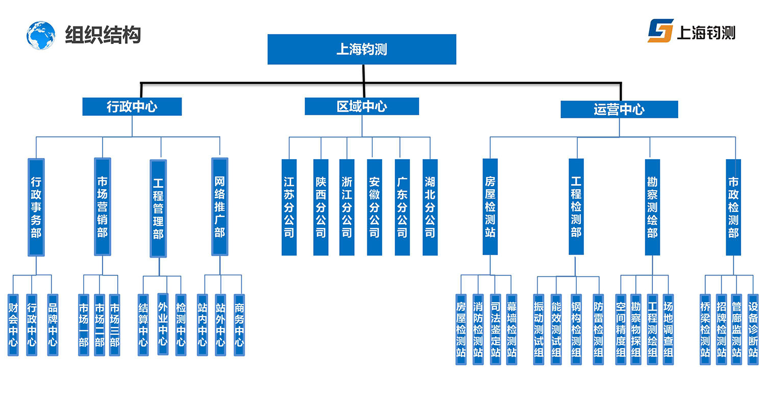 上海鈞測(cè)檢測(cè)技術(shù)服務(wù)有限公司組織架構(gòu)